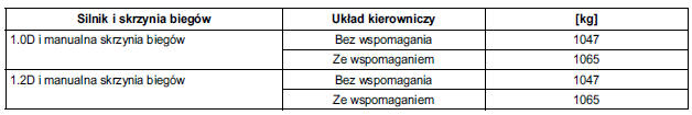 Maks. masa samochodu gotowego do jazdy, z kierowcą (75 kg) / wyposażeniem