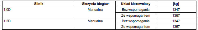 Dopuszczalna masa całkowita, z wyposażeniem dodatkowym