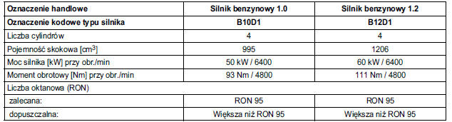 Dane techniczne silnika