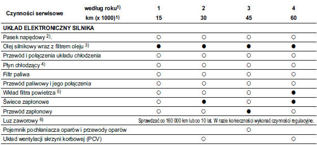 Chevrolet Spark: Harmonogramy Przeglądów - Zaplanowana Obsługa Okresowa - Serwisowanie Samochodu