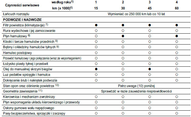 Harmonogram przeglądów serwisowych w Europie