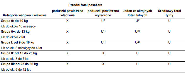 Dozwolone warianty mocowania fotelików dziecięcych