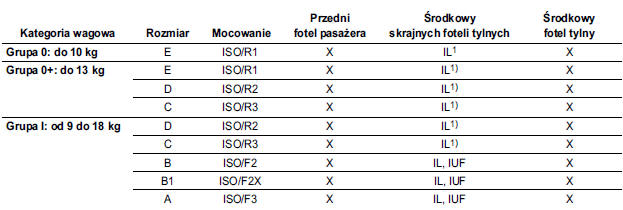 Dozwolone warianty mocowania fotelików dziecięcych ISOFIX