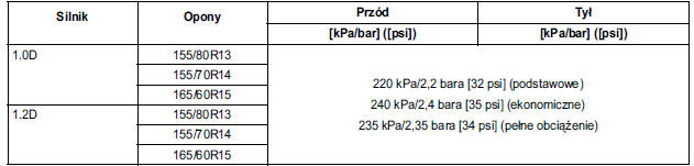 Ciśnienie powietrza w oponach