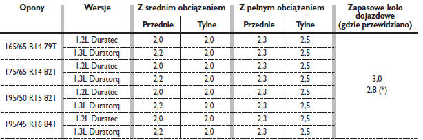 CIŚNIENIE POMPOWANIA PRZY ZIMNYCH OPONACH (bar)