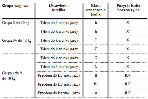 DOSTOSOWANIE SIEDZEŃ PASAŻERÓW DO UŻYCIA FOTELIKÓW ISOFIX TYPU UNIWERSALNEGO