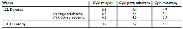 Zużycie paliwa zgodnie z obowiązującą dyrektywą europejską (litry/100 km)