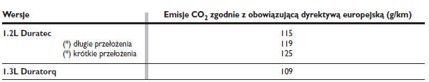 Emisje CO2