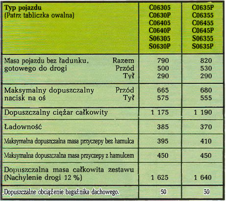 Masy (w kg) Pojazd w wersji podstawowej, bez opcji