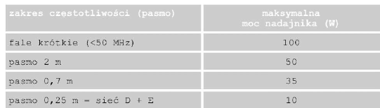 Późniejszy montaż urządzeń elektrycznych i elektronicznych