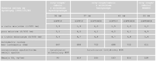 Zużycie paliwa wg dyrektywy 1999/100/EG